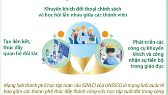 Sứ mệnh Mạng lưới các thành phố học tập toàn cầu của UNESCO