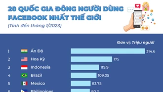 Việt Nam vào top 20 nước đông người dùng Facebook nhất