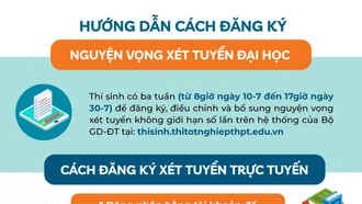 Hướng dẫn cách đăng ký nguyện vọng xét tuyển đại học 