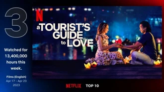 Phim Hollywood quay ở Việt Nam xếp thứ ba Netflix toàn cầu