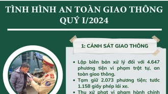 [Infographic] Tình hình an toàn giao thông quý I/2024