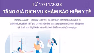 Từ 17/11/2023: Tăng giá dịch vụ khám bảo hiểm y tế