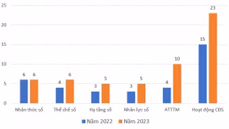Xếp hạng chuyển đổi số các cơ quan Đảng, Nhà nước, Mặt trận Tổ quốc, các tổ chức chính trị - xã hội cấp tỉnh và cấp huyện 