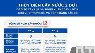 EVN kiến nghị các địa phương tận dụng lấy nước tối đa từ các hồ thủy điện để phục vụ gieo cấy vụ Đông Xuân 2024 khu vực Trung Du và Đồng Bằng Bắc Bộ