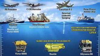 Các siêu tàu lặn, máy bay săn ngầm quần thảo 20.000 km2 biển tìm kiếm tàu Titan
