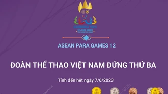 ASEAN Para Games 12 ngày 7/6: Đoàn thể thao Việt Nam tiếp tục giữ vị trí thứ 3