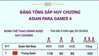 Bảng tổng sắp huy chương Asian Para Games 4 ngày 25/10/2023