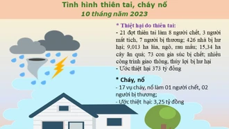 Tính đến hết tháng 10, toàn tỉnh thiệt hại gần 380 tỷ đồng do thiên tai và cháy, nổ