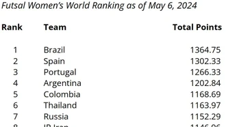 FIFA ra quyết định bất ngờ, bóng đá Việt Nam có đội áp sát top 10 thế giới
