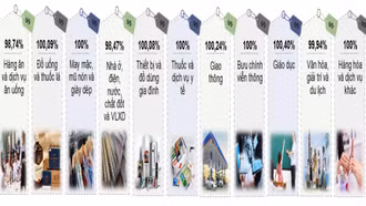 CPI tháng 4 của Lào Cai giảm 0,59%
