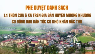 [Infographic] Phê duyệt danh sách 14 thôn của 6 xã trên địa bàn huyện Mường Khương có đồng bào dân tộc có khó khăn đặc thù