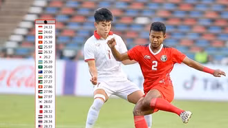 Tuyển Việt Nam trong nhóm đội hình trẻ nhất Asian Cup 2023