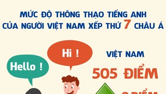 Mức độ thông thạo tiếng Anh của người Việt Nam xếp thứ 7 châu Á