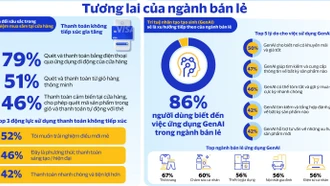 Thanh toán không dùng tiền mặt đang thúc đẩy tiêu dùng số lên ngôi