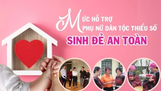 [Infographic] Mức hỗ trợ phụ nữ dân tộc thiểu số sinh đẻ an toàn