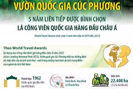 Vườn Quốc gia Cúc Phương 5 năm liên tiếp là Công viên Quốc gia hàng đầu châu Á