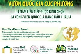 Vườn Quốc gia Cúc Phương 5 năm liên tiếp là Công viên Quốc gia hàng đầu châu Á