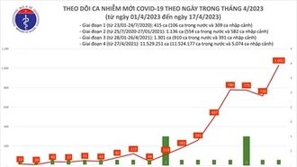 Số mắc COVID-19 tăng lên 1.031 ca, cao nhất trong gần 6 tháng qua