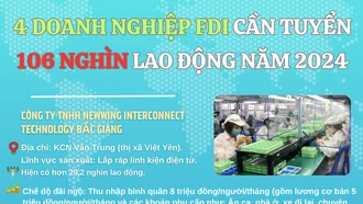 4 doanh nghiệp FDI cần tuyển 106 nghìn lao động năm 2024