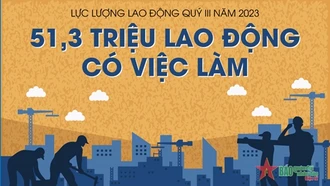 51,3 triệu lao động có việc làm trong quý III của năm 2023