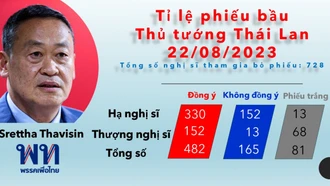 Ông Srettha Thavisin trở thành Thủ tướng thứ 30 của Thái Lan