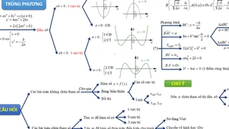 Bí quyết xây dựng sơ đồ tư duy môn học giúp nắm chắc kiến thức, tự tin thi tốt nghiệp THPT 2024