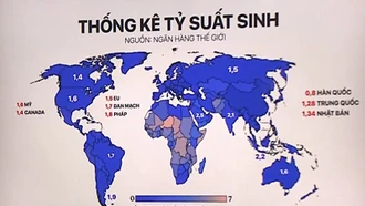 Phụ nữ châu Á nằm trong nhóm các nước có tỉ suất sinh thấp nhất thế giới