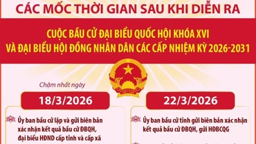 Các mốc thời gian sau cuộc bầu cử Đại biểu Quốc hội khóa XVI và đại biểu HĐND các cấp