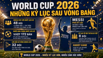 World Cup 2026 phá loạt kỷ lục lịch sử ngay sau vòng bảng