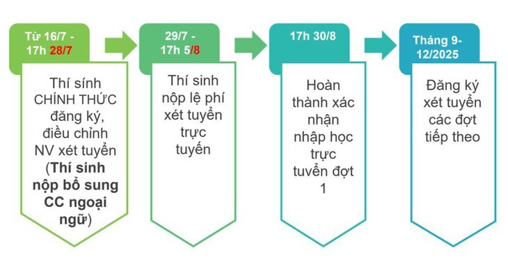 Các mốc thời gian đăng ký xét tuyển đại học năm 2025. Các mốc thời gian đăng ký xét tuyển đại học năm 2025.