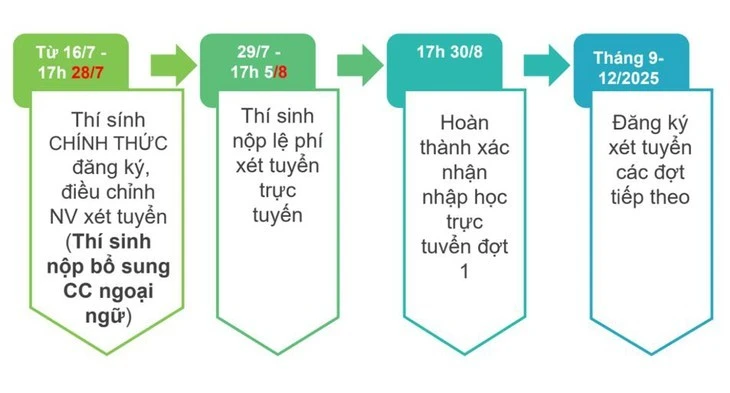 Các mốc thời gian đăng ký xét tuyển đại học năm 2025.
