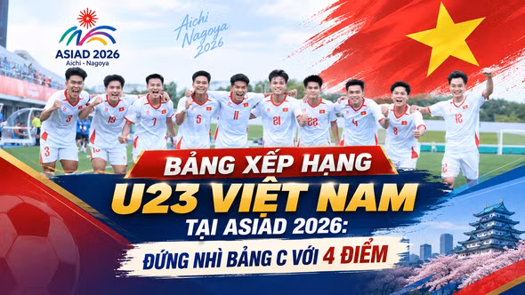 Bảng xếp hạng U23 Việt Nam tại ASIAD 2026: Đứng nhì bảng C với 4 điểm