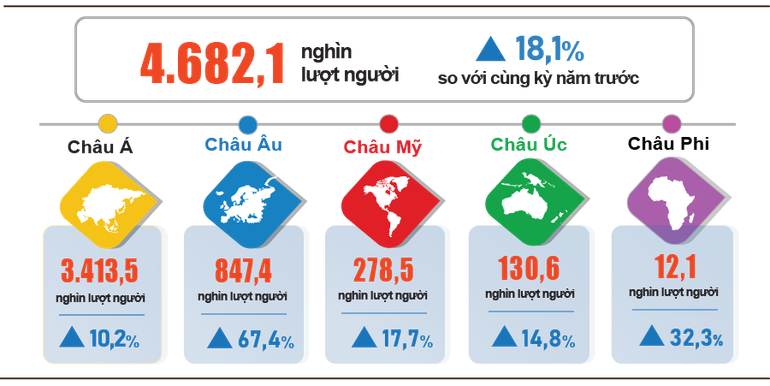 Khách quốc tế đến Việt Nam hai tháng đầu năm 2026 phân theo vùng lãnh thổ. (Nguồn: Cục Thống kê)