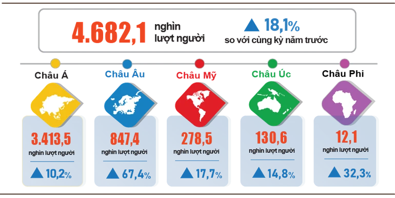 Khách quốc tế đến Việt Nam hai tháng đầu năm 2026 phân theo vùng lãnh thổ. (Nguồn: Cục Thống kê)