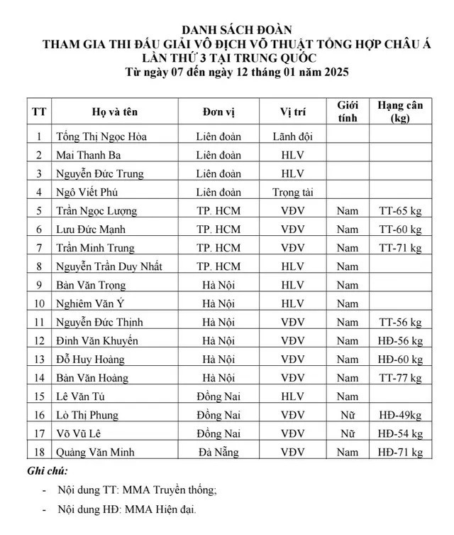 Danh sách đội tuyển MMA Việt Nam.