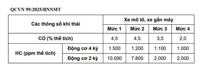 Giá trị giới hạn tối đa cho phép của các thông số CO, HC trong khí thải xe mô tô, xe gắn máy lắp động cơ cháy cưỡng bức tham gia giao thông đường bộ.