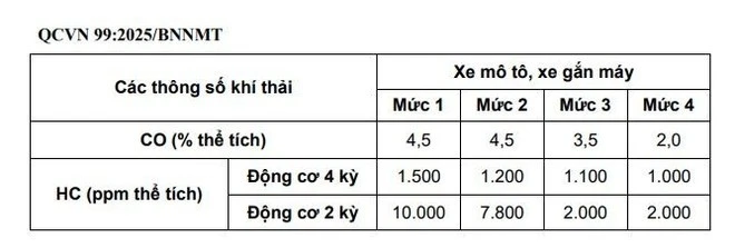 Giá trị giới hạn tối đa cho phép của các thông số CO, HC trong khí thải xe mô tô, xe gắn máy lắp động cơ cháy cưỡng bức tham gia giao thông đường bộ.