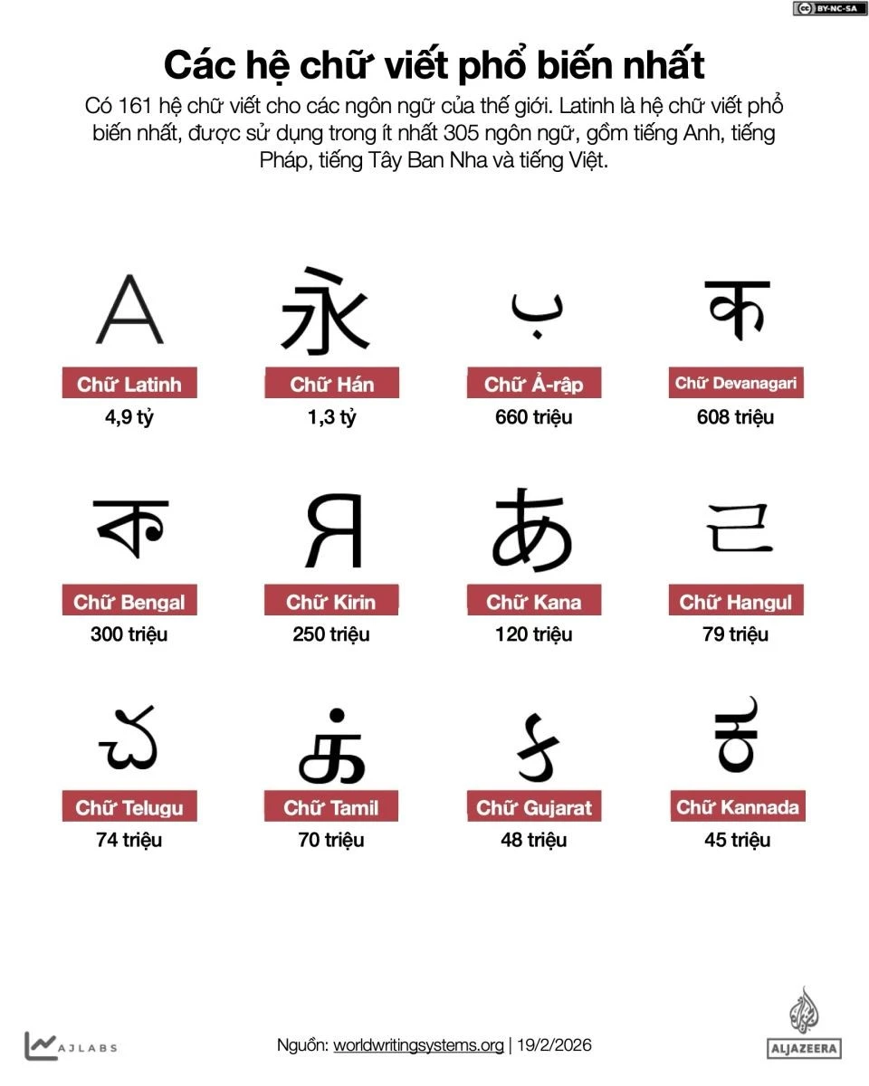 Các hệ chữ viết phổ biến trên thế giới.
