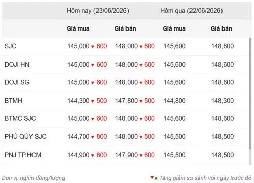 Thống kê giá vàng của Công ty cổ phần Dịch vụ trực tuyến Rồng Việt VDOS - Cập nhật lúc 11 giờ 30 phút ngày 23/6.