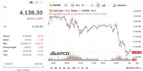 Biểu đồ giá vàng thế giới ngày 23/6. (Ảnh: kitco.com)