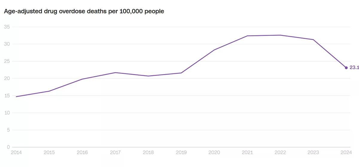 Biểu đồ hiển thị số ca tử vong do quá liều thuốc (đã điều chỉnh theo độ tuổi) trên 100.000 người.