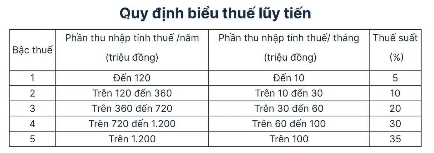 5 bậc thuế lũy tiến.