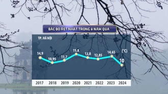 Hà Nội rét nhất trong tháng 1 kể từ đợt rét lịch sử tháng 1/2016