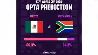 Siêu máy tính dự đoán kết quả trận giữa Mexico và Nam Phi như thế nào?