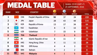 Việt Nam rơi xuống hạng 6 Đông Nam Á tại ASIAD 2026