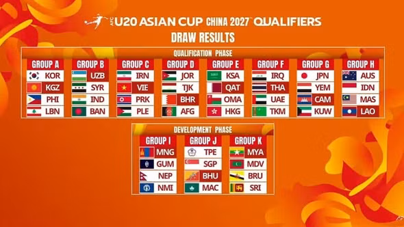 U20 Việt Nam chung bảng với Iran, Triều Tiên, Palestine tại vòng loại U20 châu Á 2027