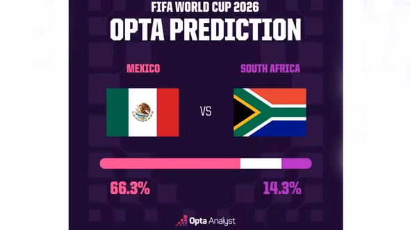 Siêu máy tính dự đoán kết quả trận giữa Mexico và Nam Phi như thế nào?
