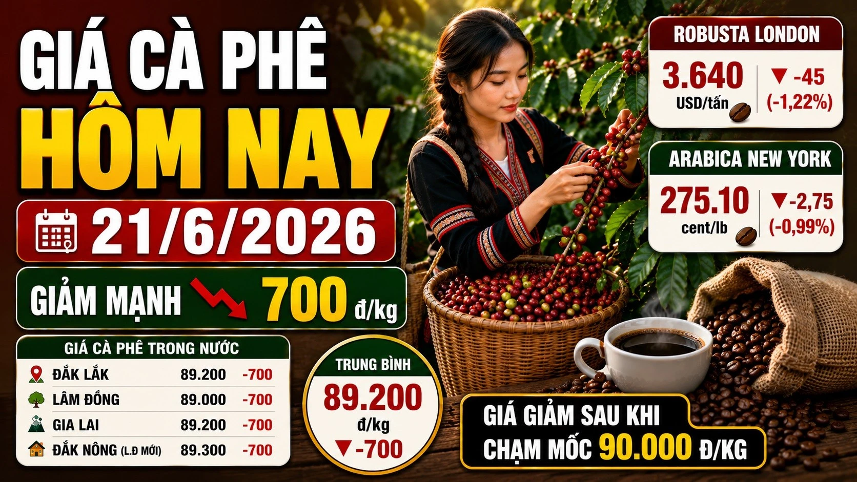 gia-ca-phe-hom-nay-21-6-2026.jpg