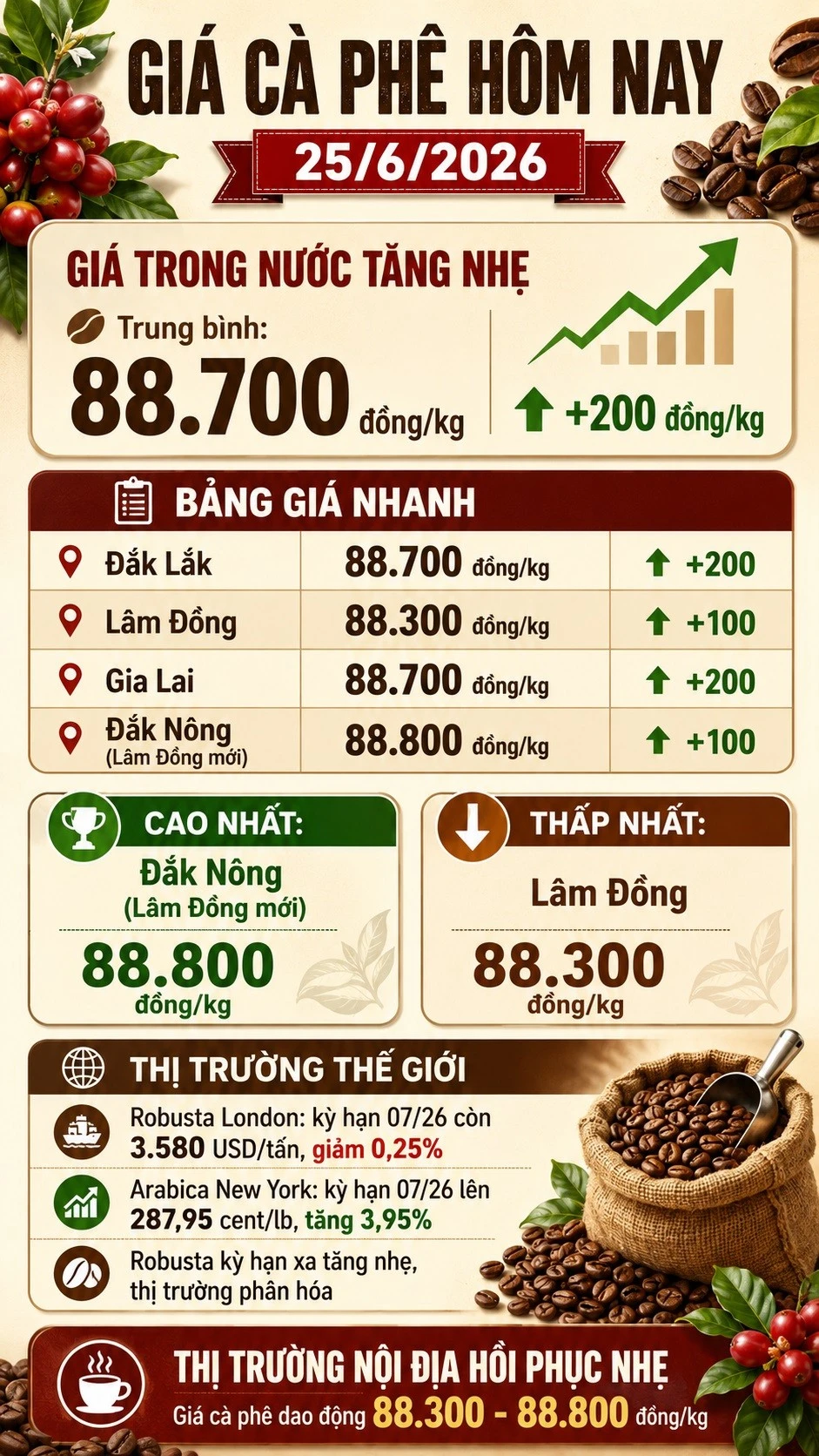 gia-ca-phe-hom-nay-25-6-2026-4855.jpg