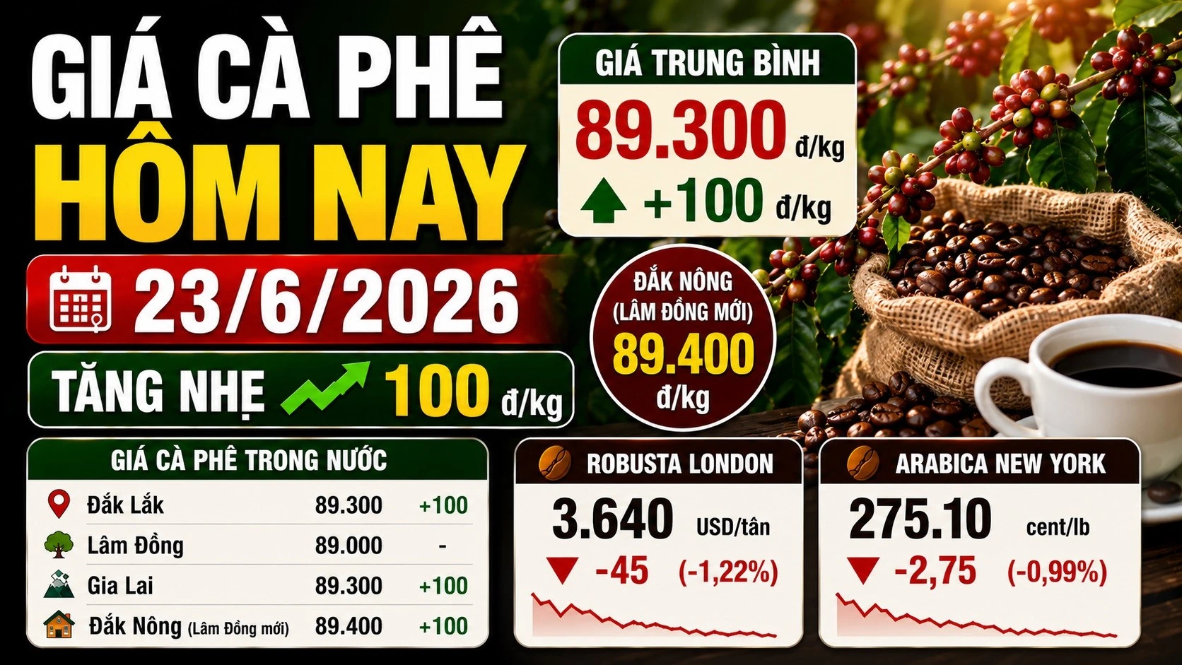 gia-ca-phe-hom-nay-23-6-2026.jpg